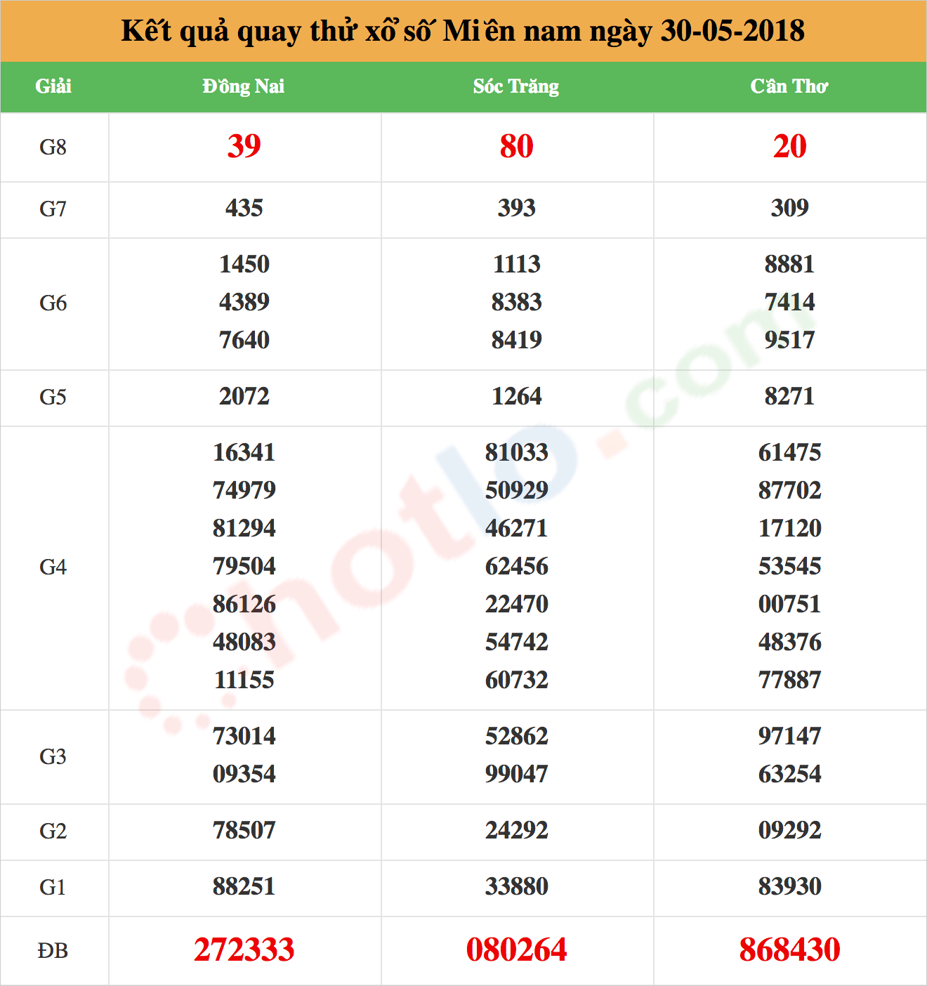 quay thử xsmn ngày 30/05/2018