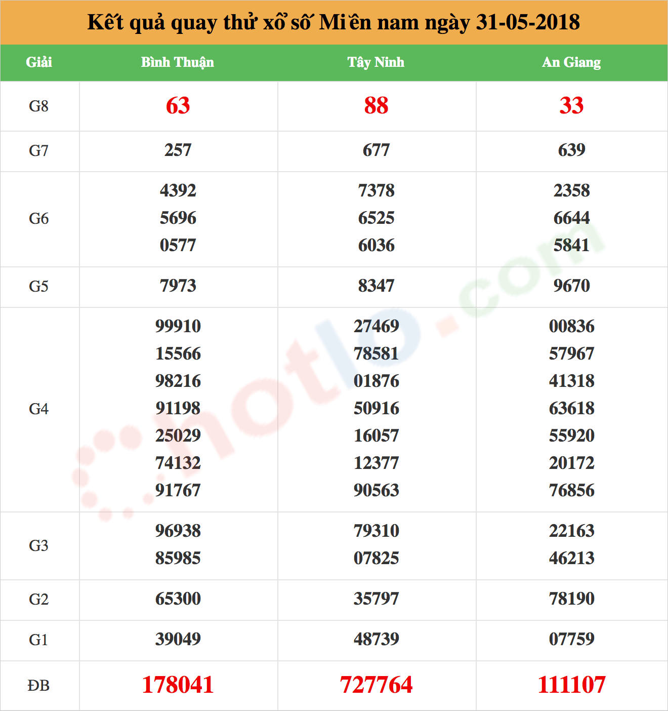 quay thử xsmn ngày 31/05/2018