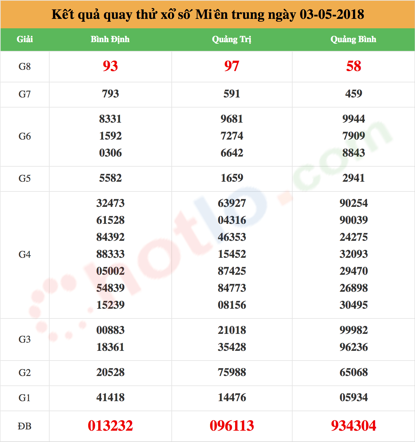 quay thử xsmt ngày 03/05/2018