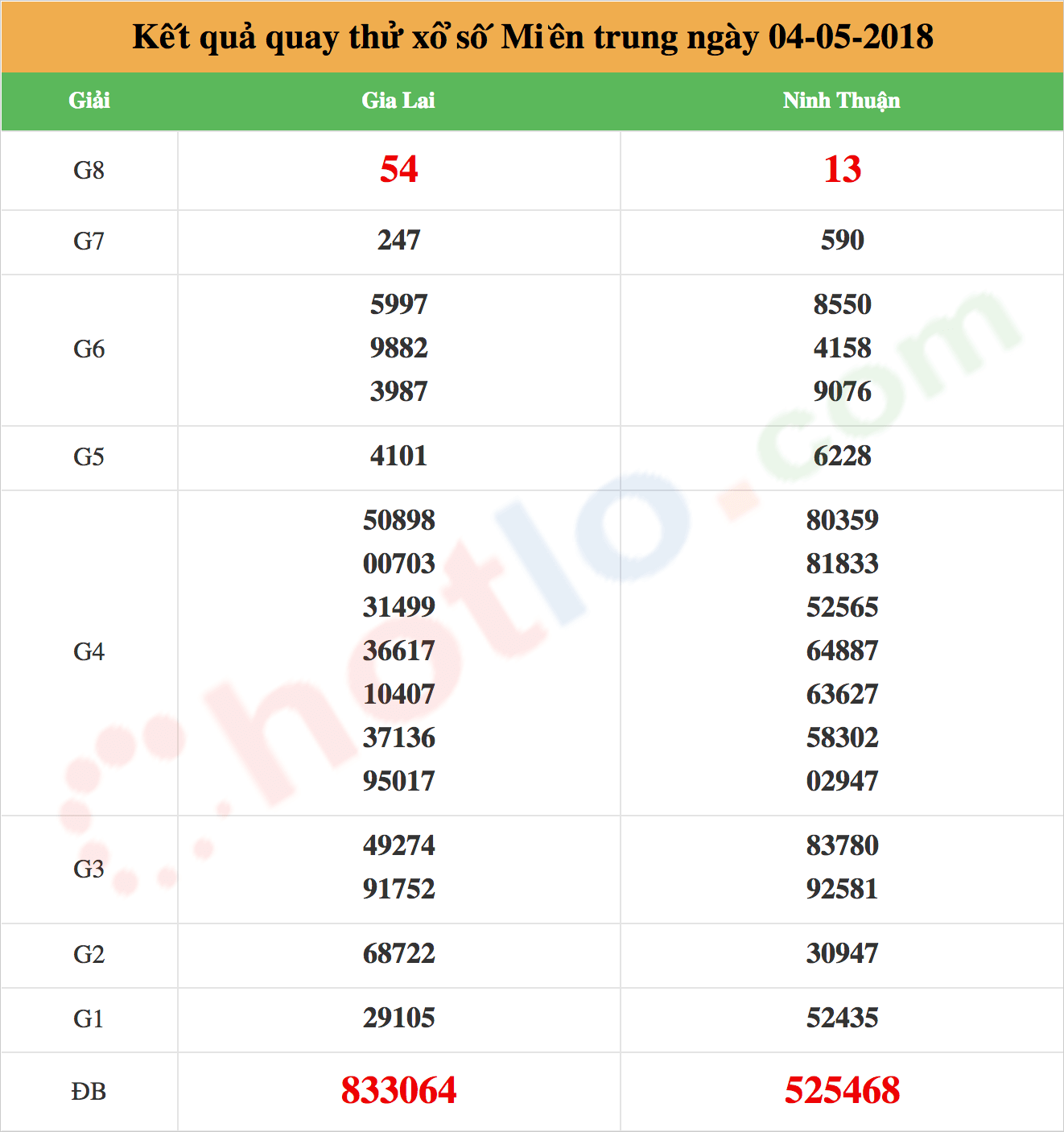 quay thử xsmt ngày 04/05/2018