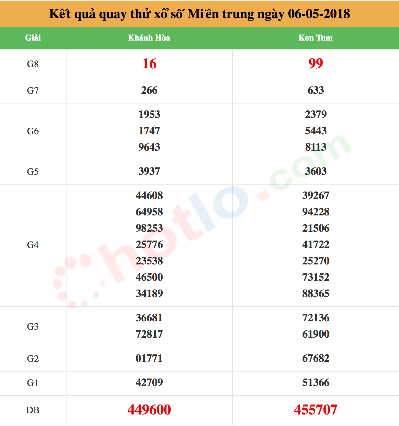 quay thử xsmt ngày 06/05/2018