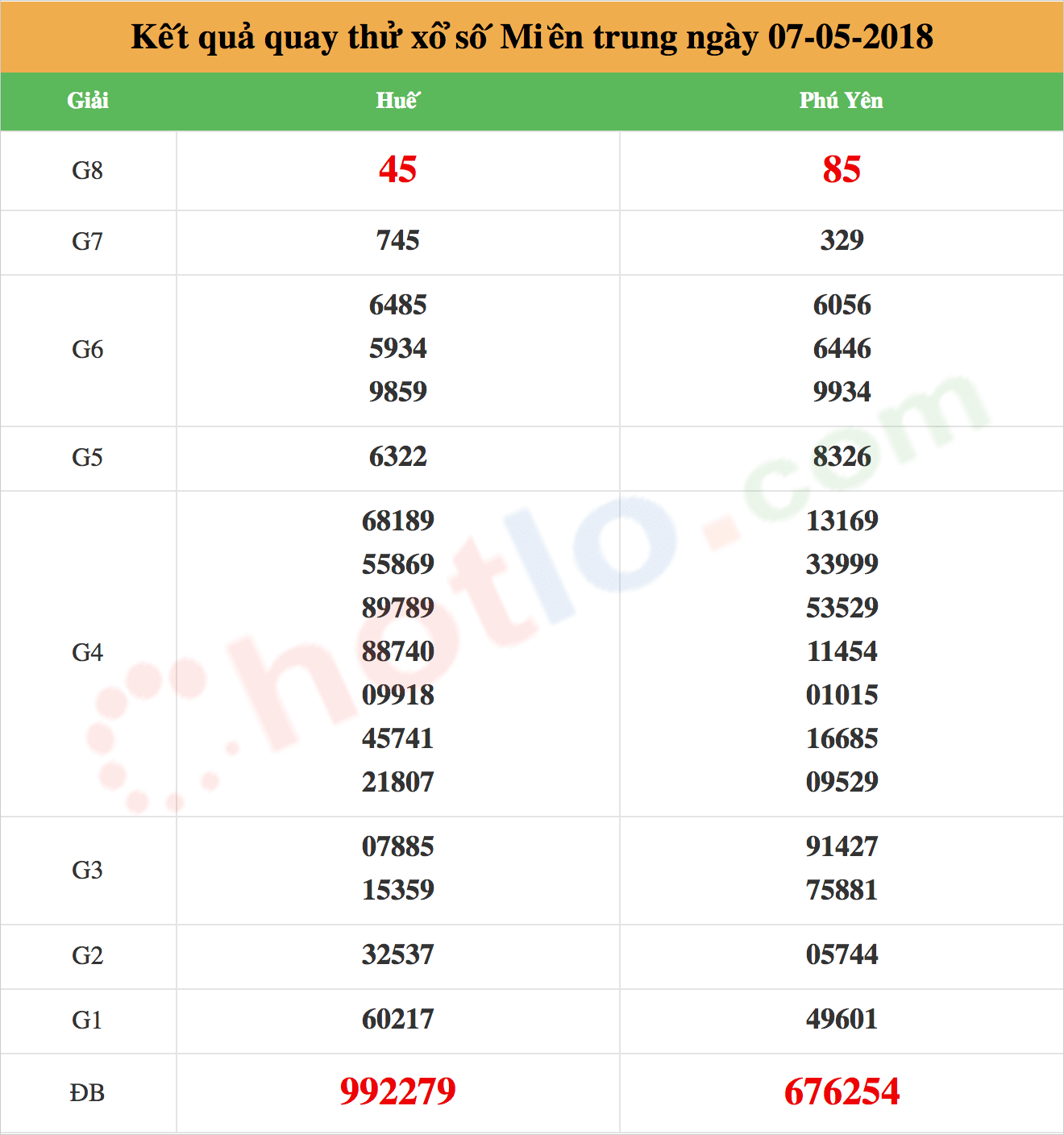 quay thử xsmt ngày 07/05/2018