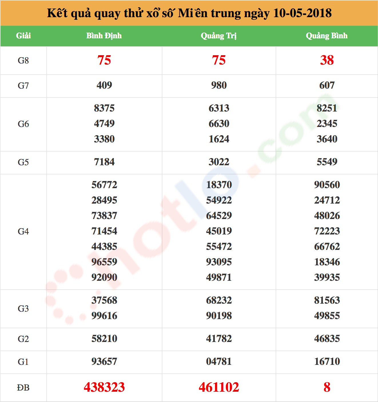 quay thử xsmt ngày 10/05/2018