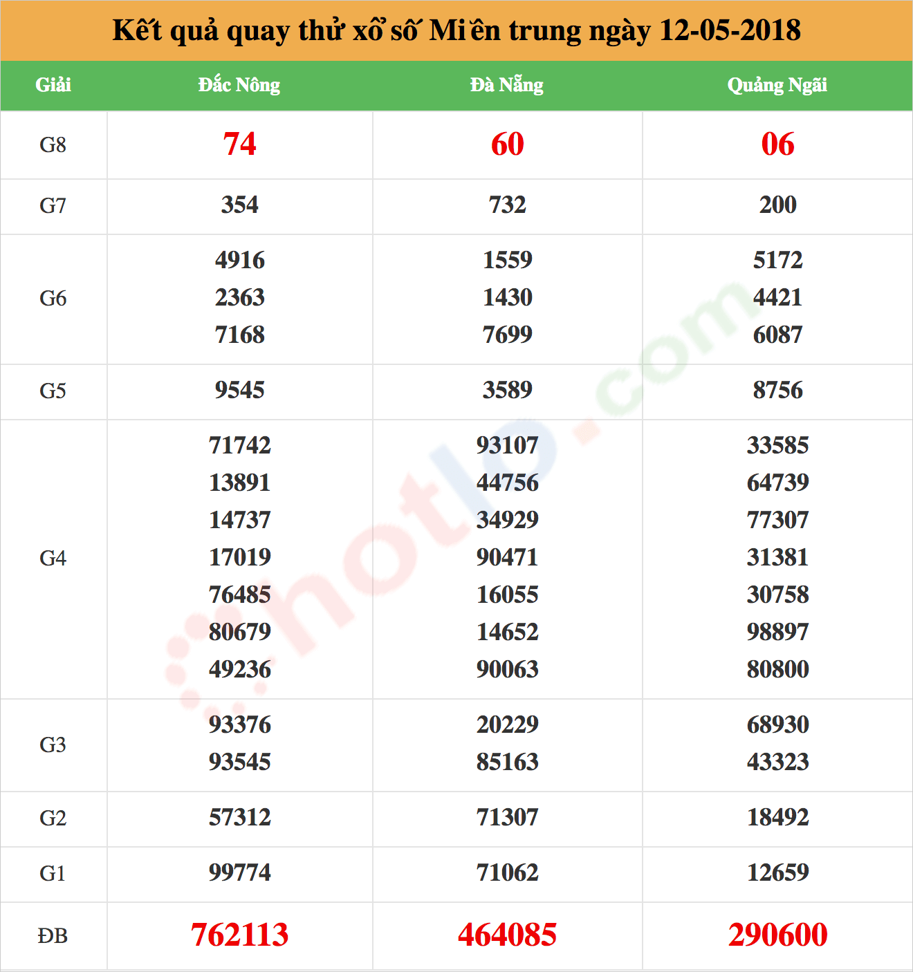 quay thử xsmt ngày 12/05/2018