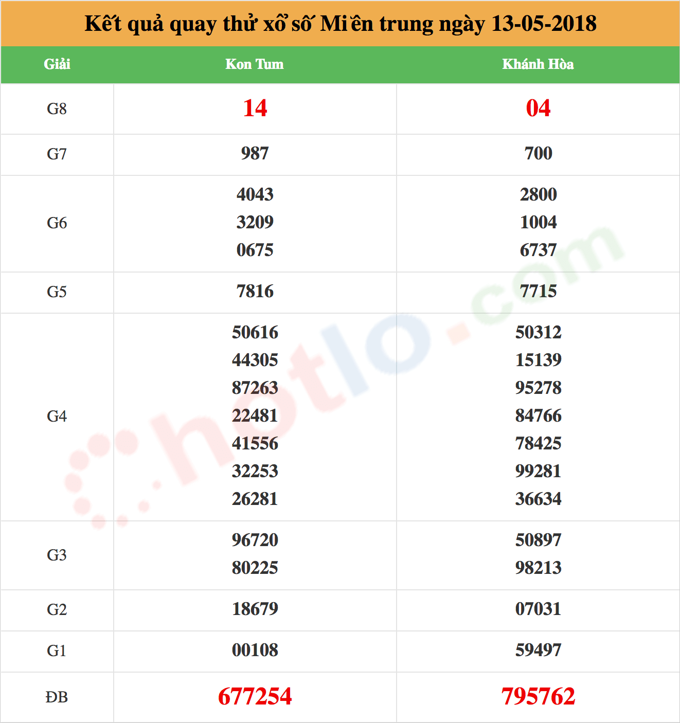 quay thử xsmt ngày 13/05/2018