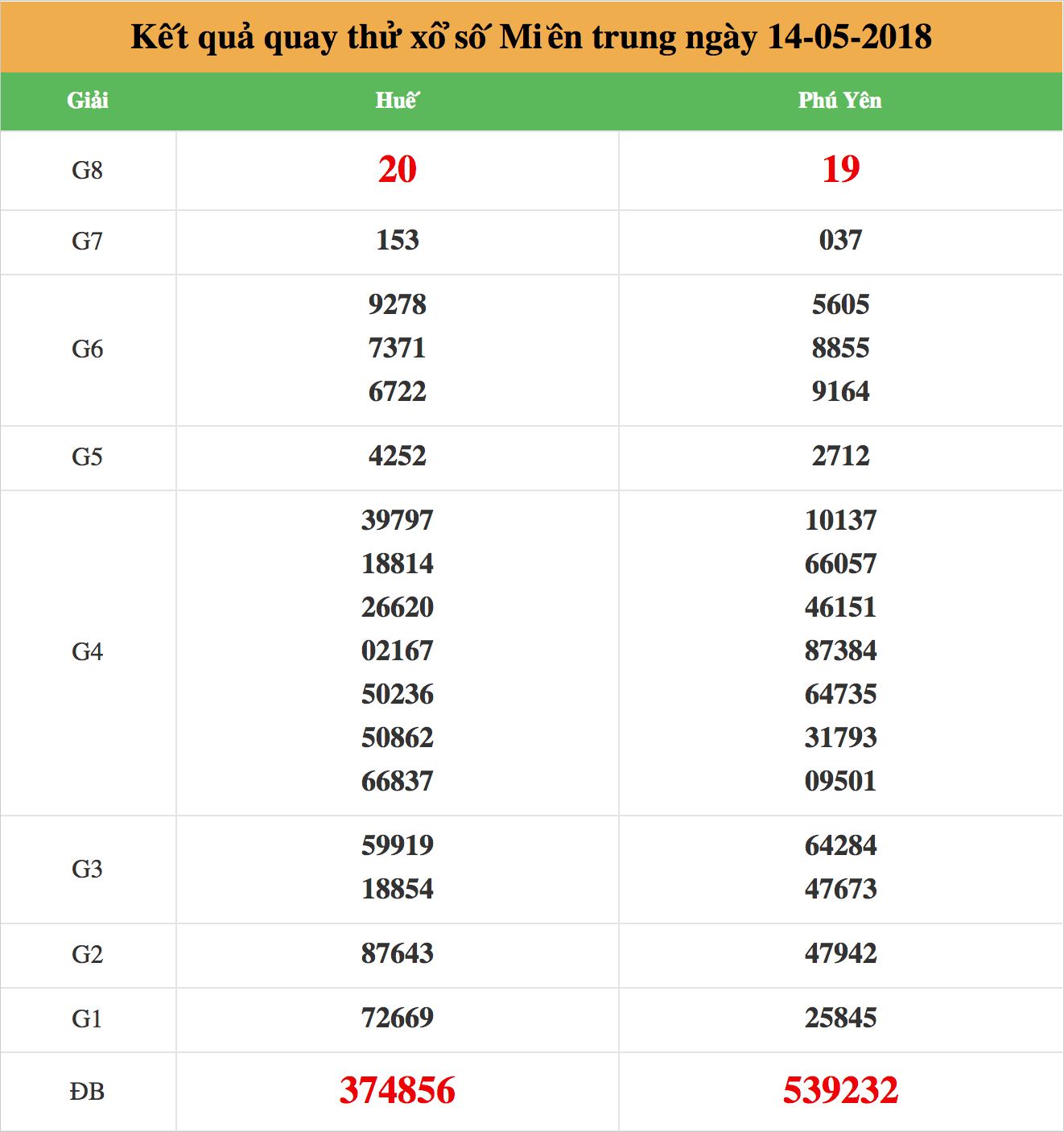 quay thử xsmt ngày 14/05/2018