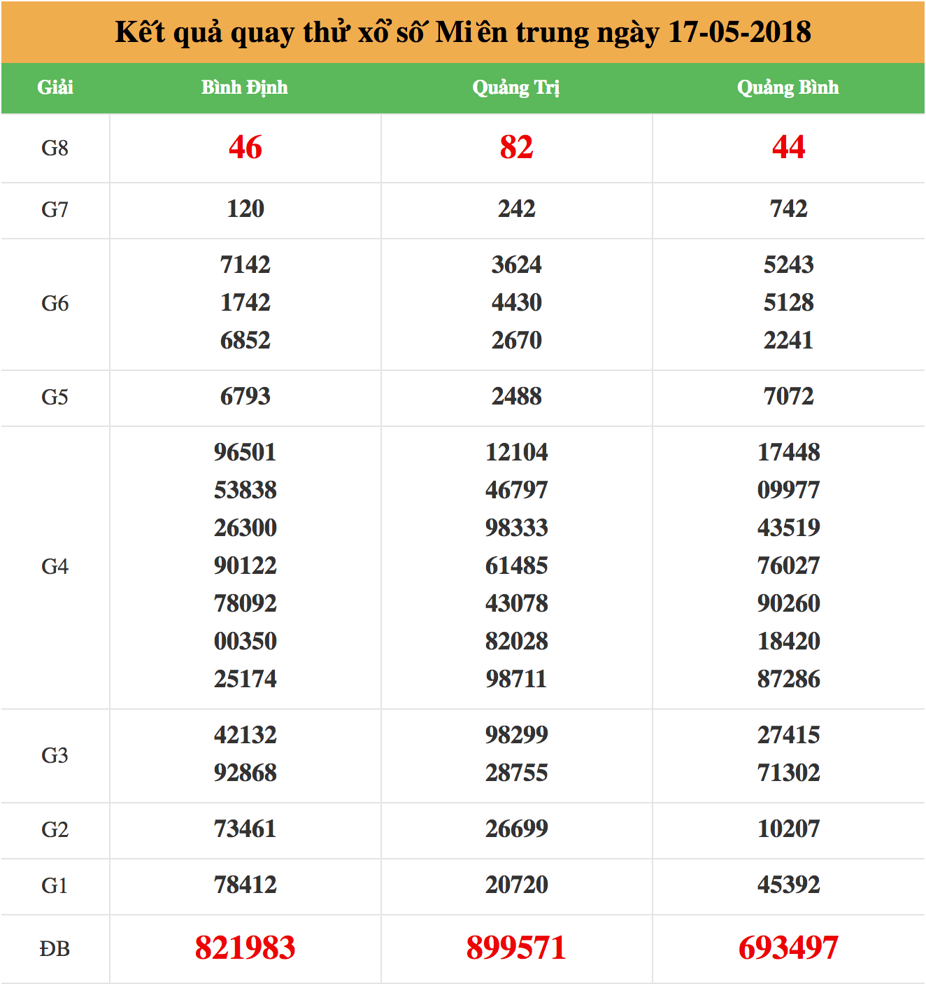 quay thử xsmt ngày 17/05/2018