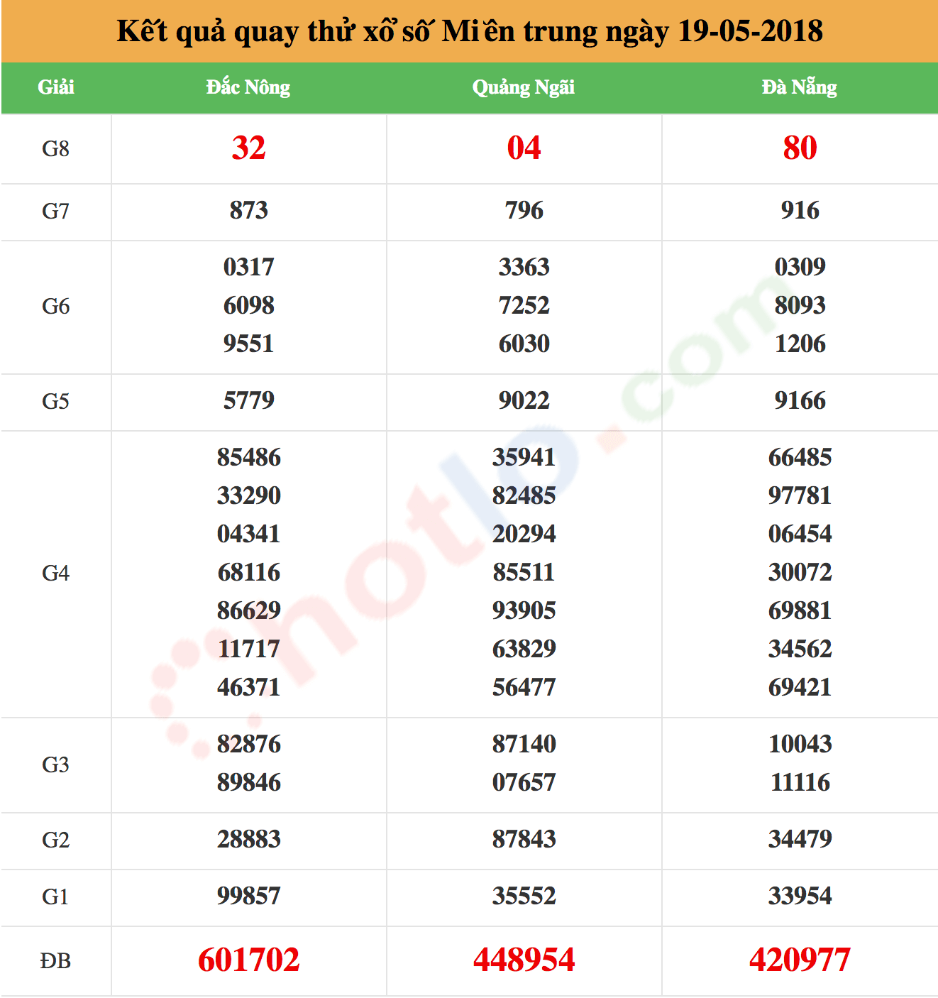 quay thử xsmt ngày 19/05/2018