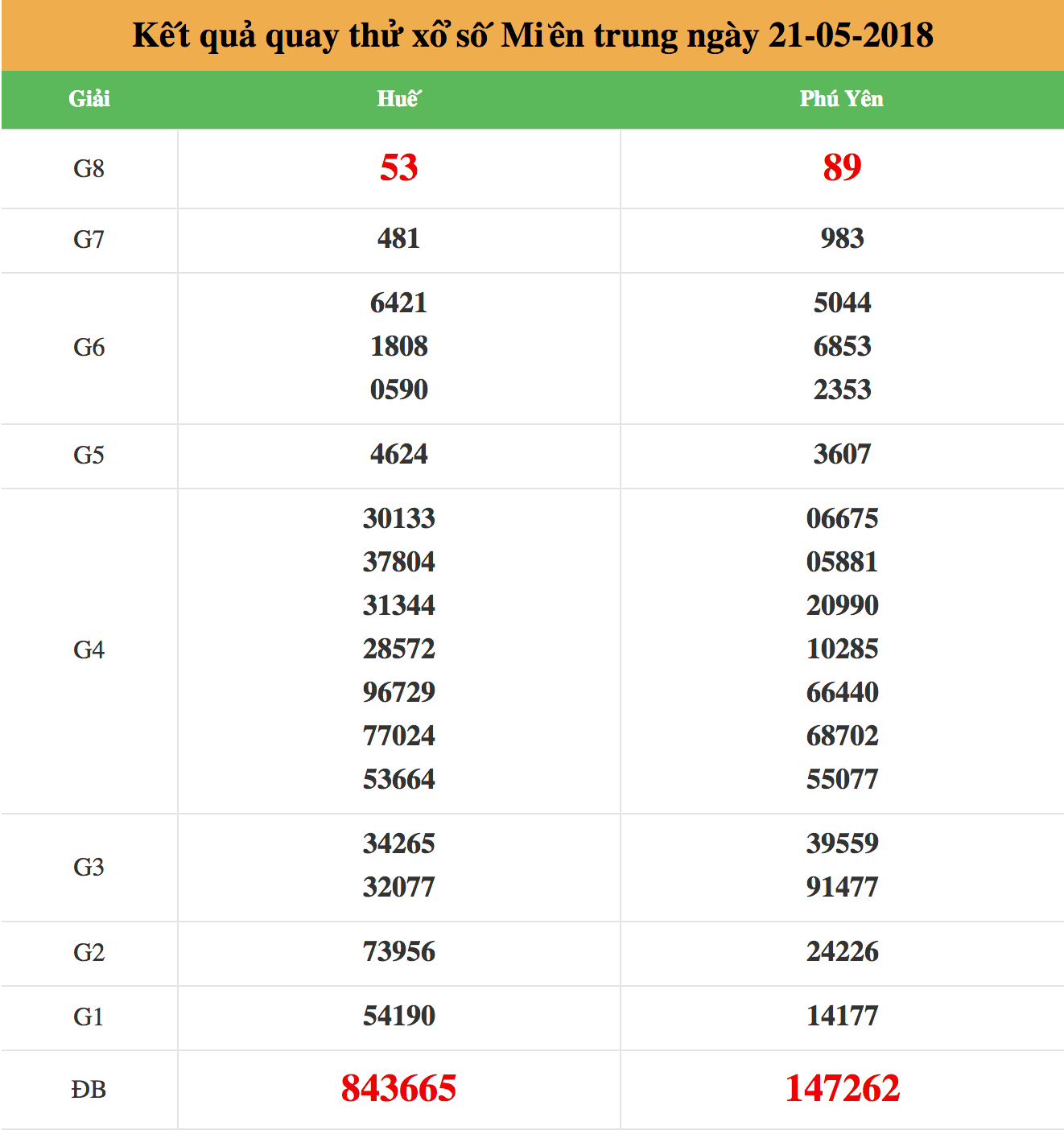 quay thử xsmt ngày 21/05/2018