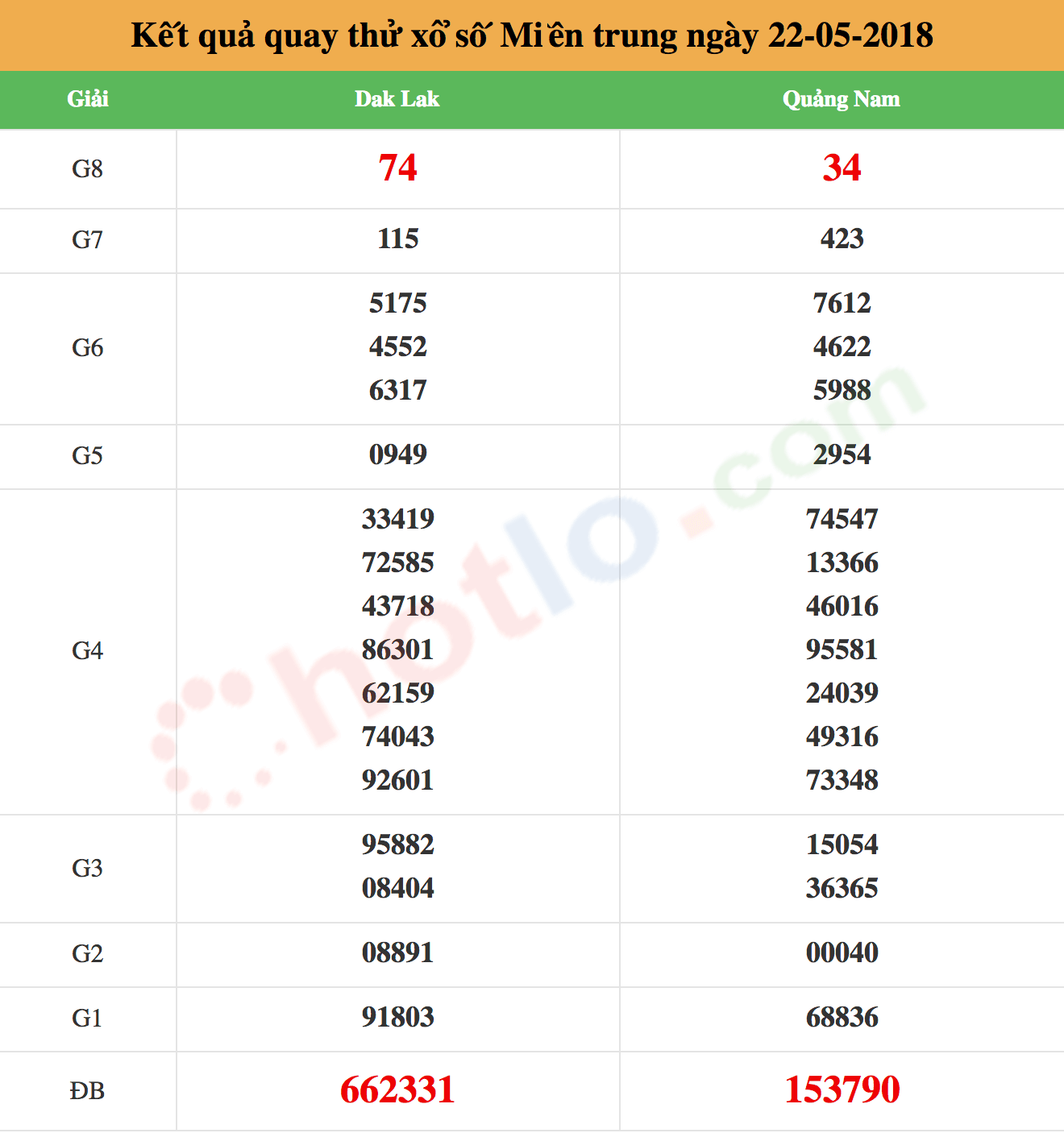 quay thử xsmt ngày 22/05/2018