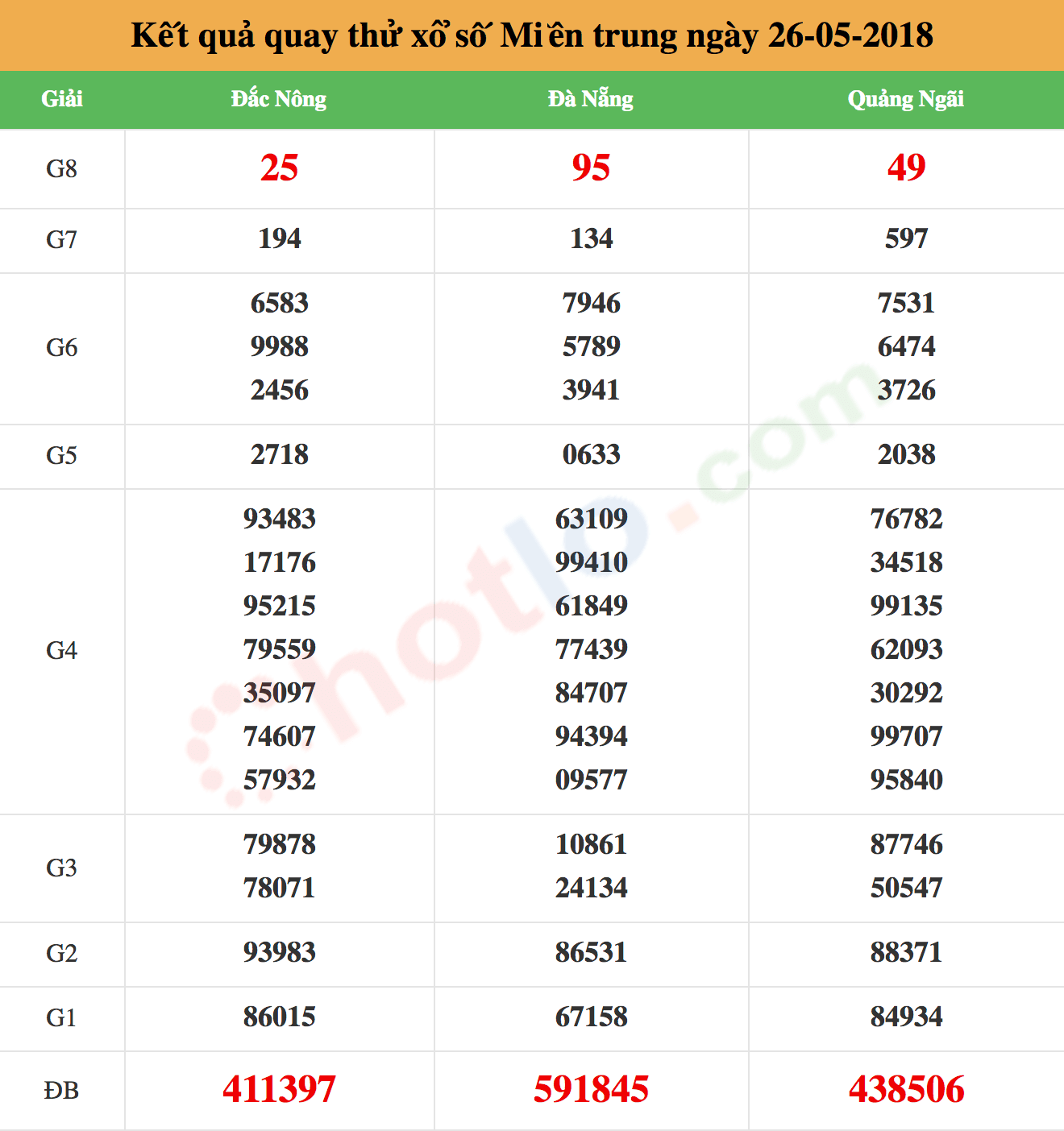 quay thử xsmn ngày 26/05/2018