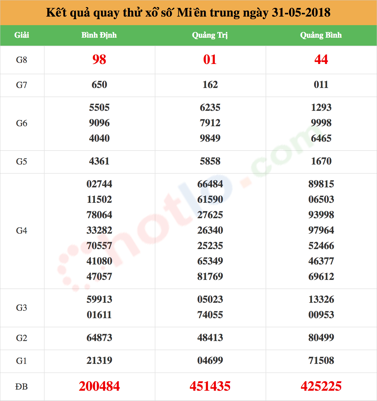 quay thử xsmt ngày 31/05/2018