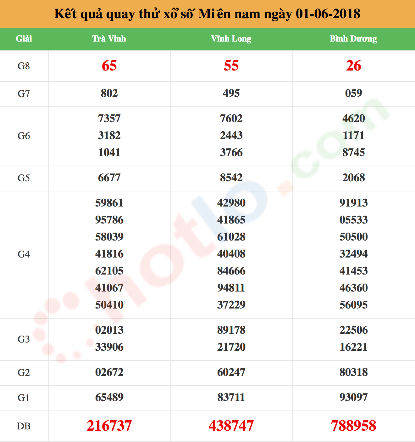 quay thử xsmn ngày 01/06/2018