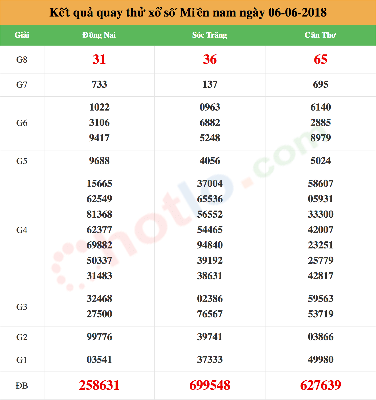 quay thử xsmn ngày 06/06/2018