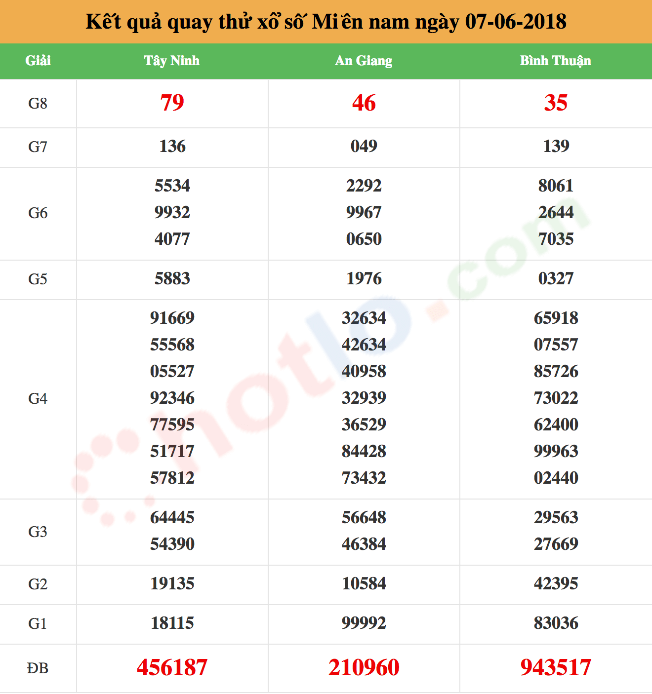 quay thử xsmn ngày 07/06/2018