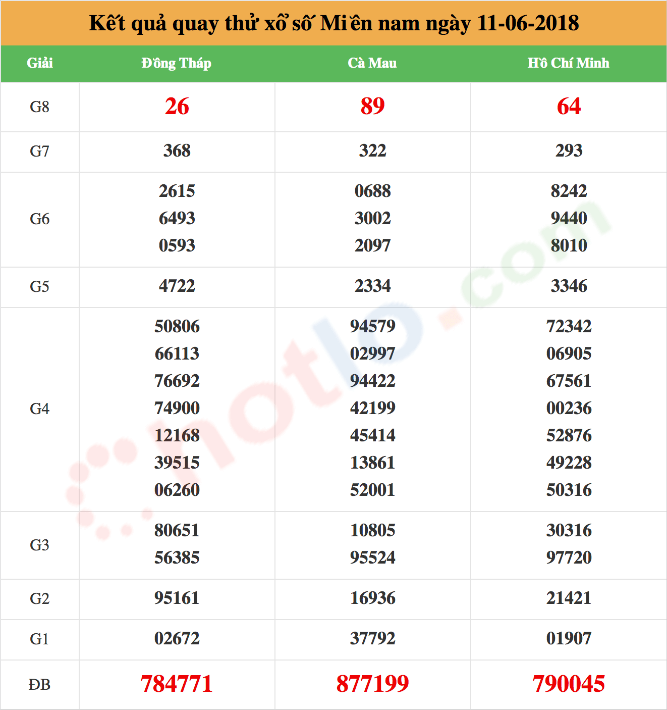 quay thử xsmn ngày 11/06/2018