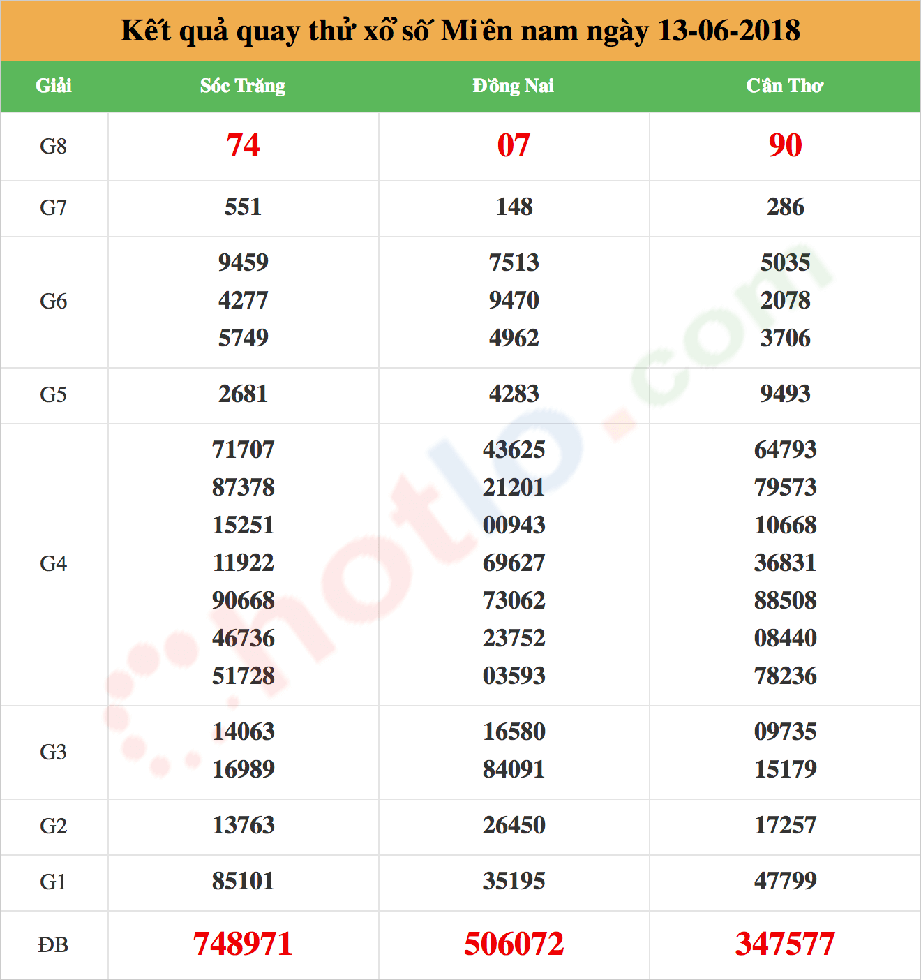 quay thử xsmn ngày 13/06/2018