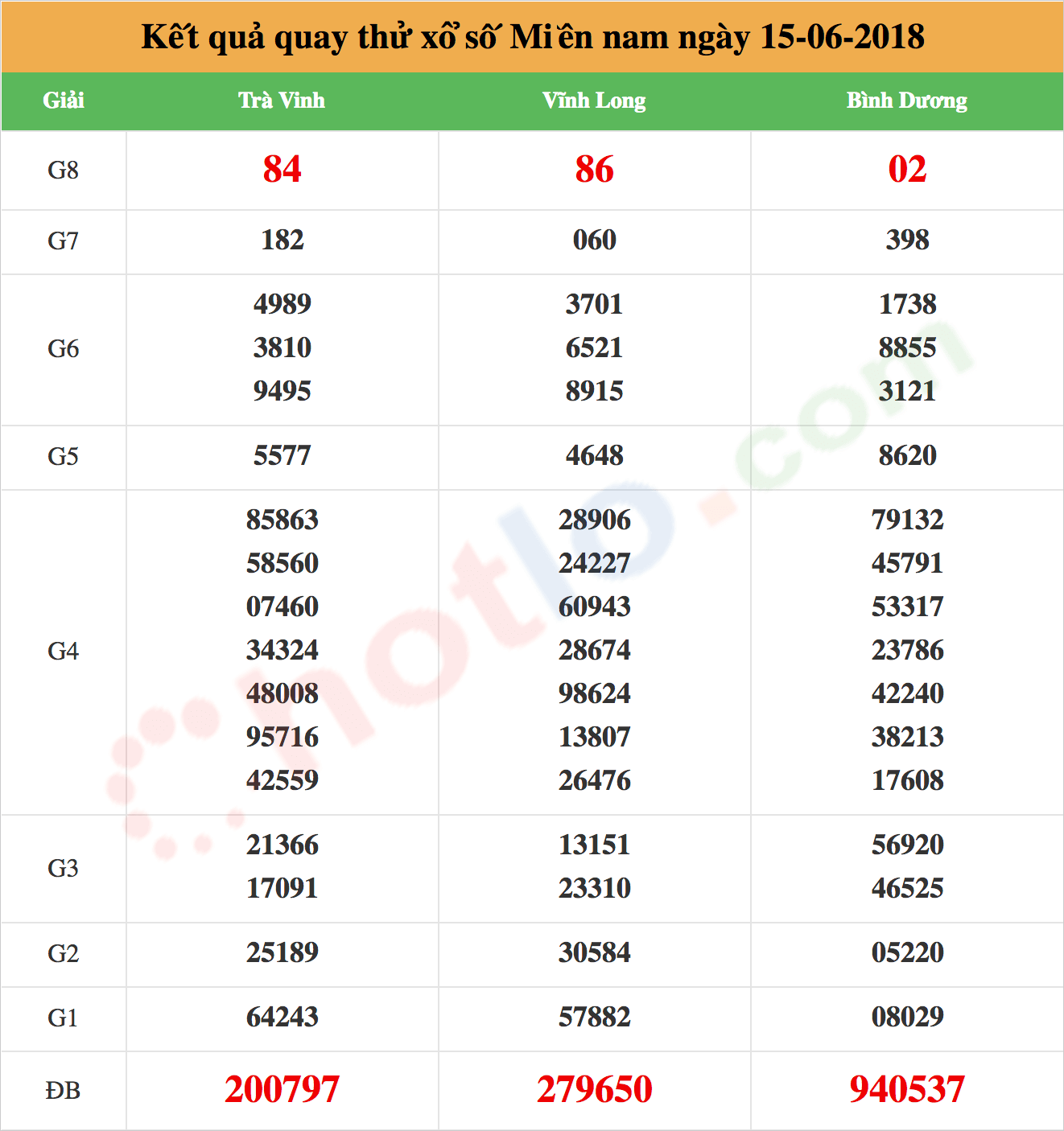 quay thử xsmn ngày 15/06/2018