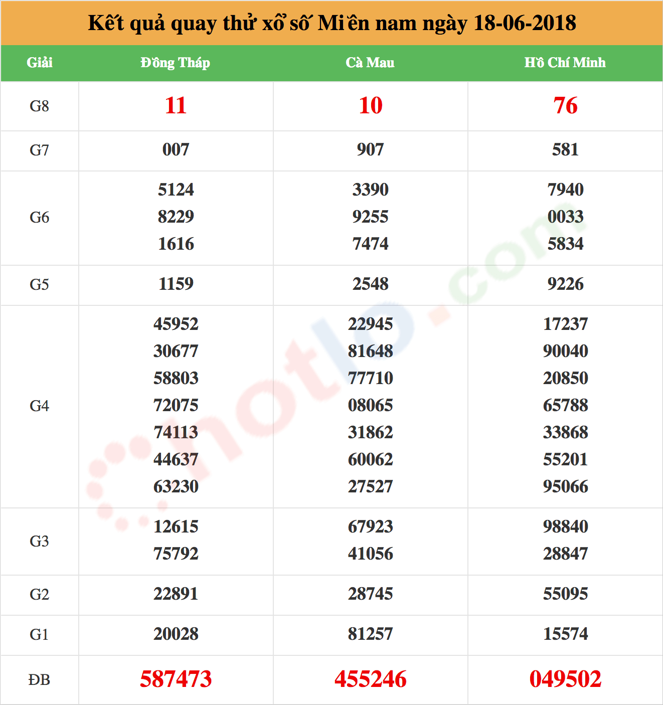 quay thử xsmn ngày 18/06/2018