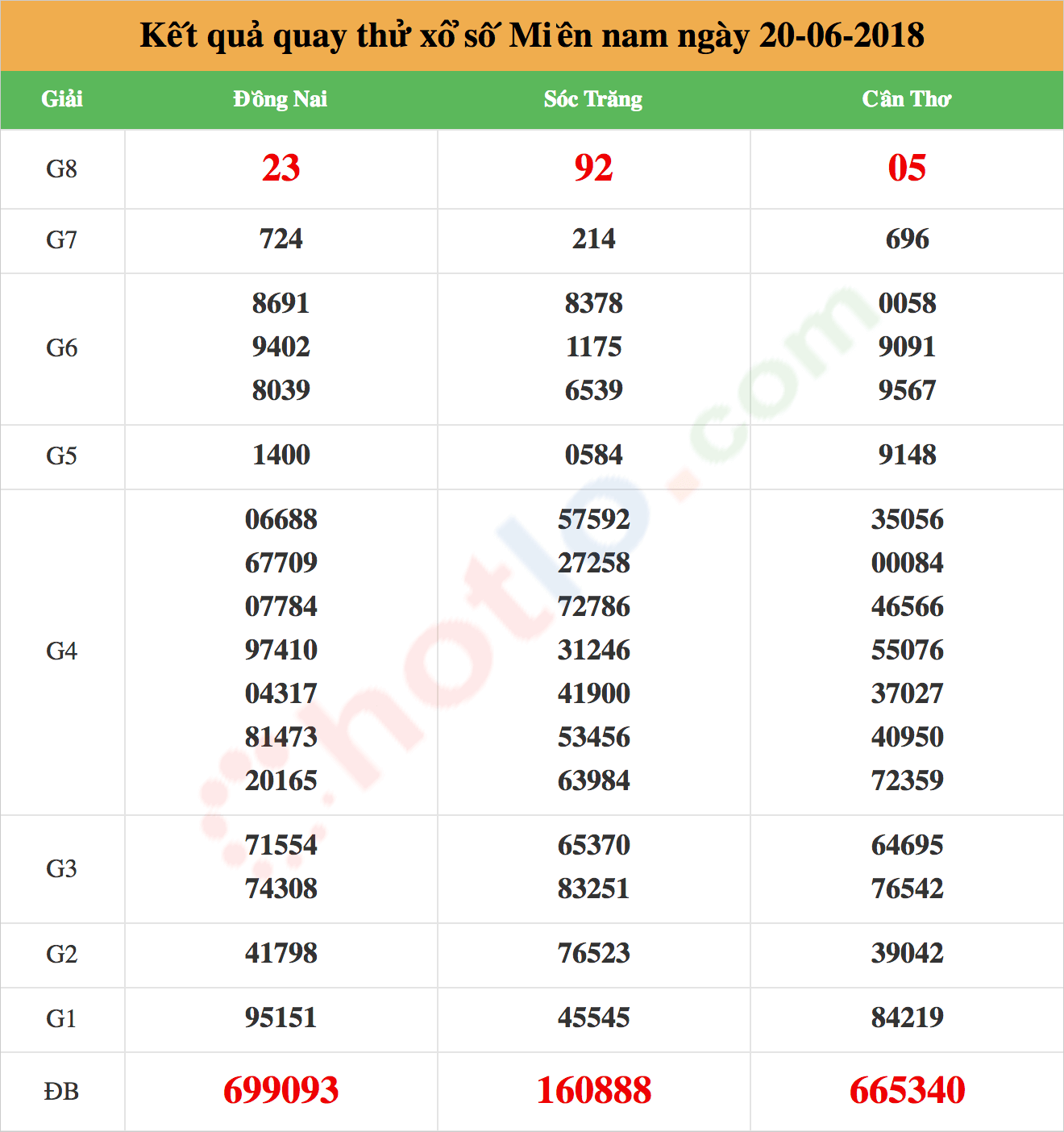 quay thử xsmn ngày 20/06/2018