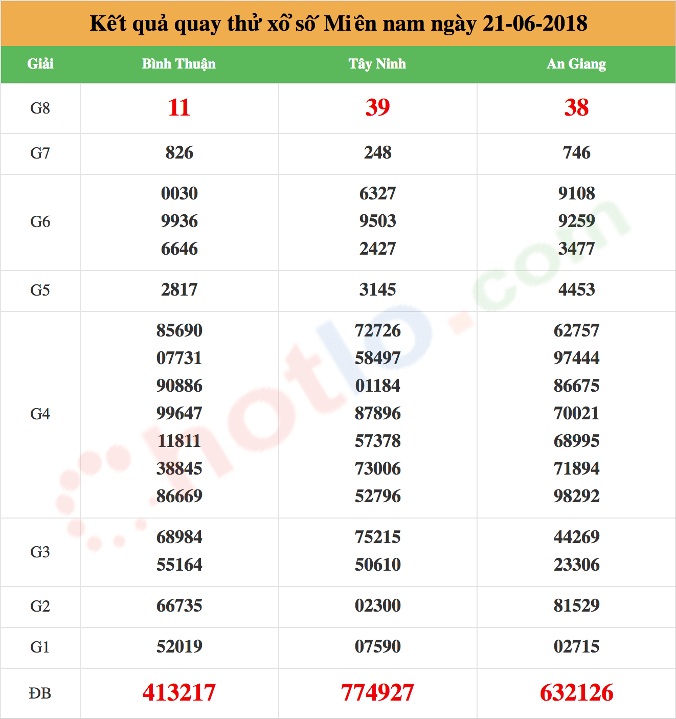 quay thử xsmn ngày 21/06/2018