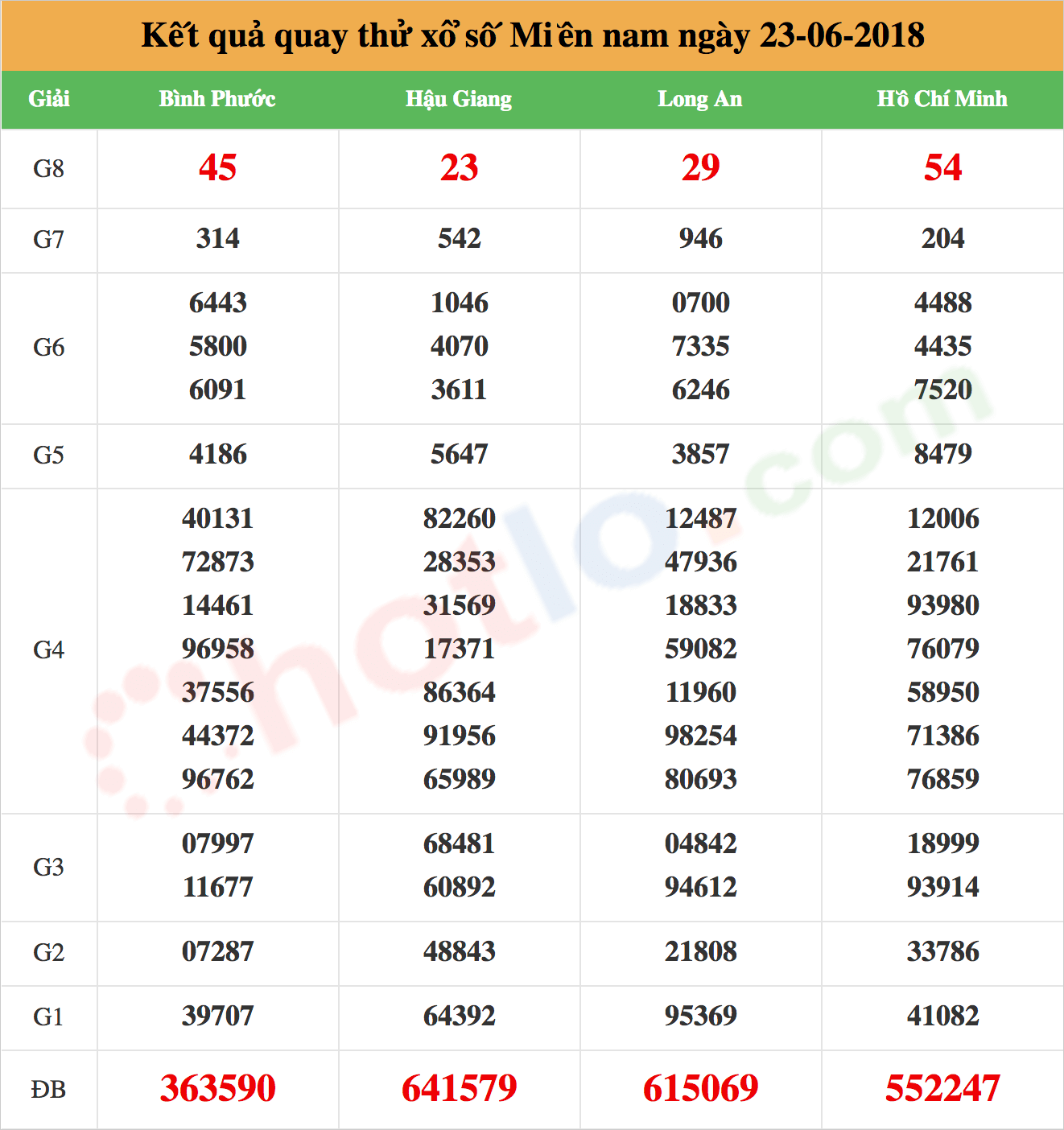 quay thử xsmn ngày 23/06/2018