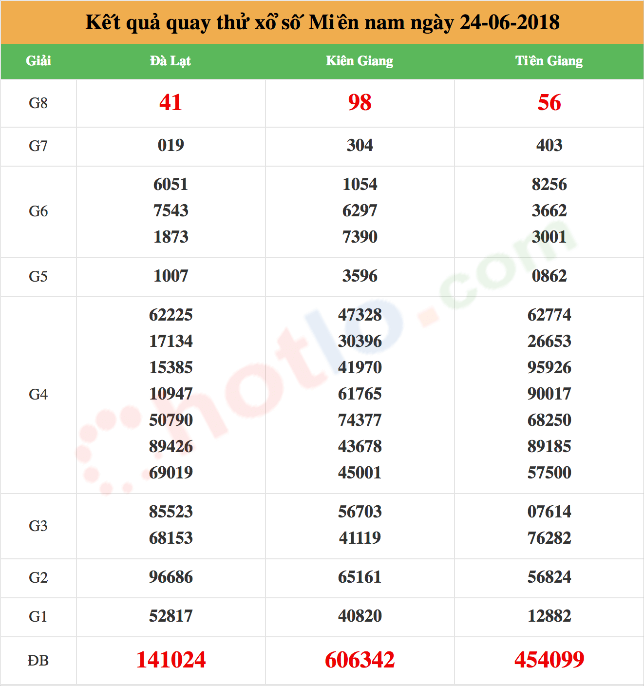 quay thử xsmn ngày 24/06/2018