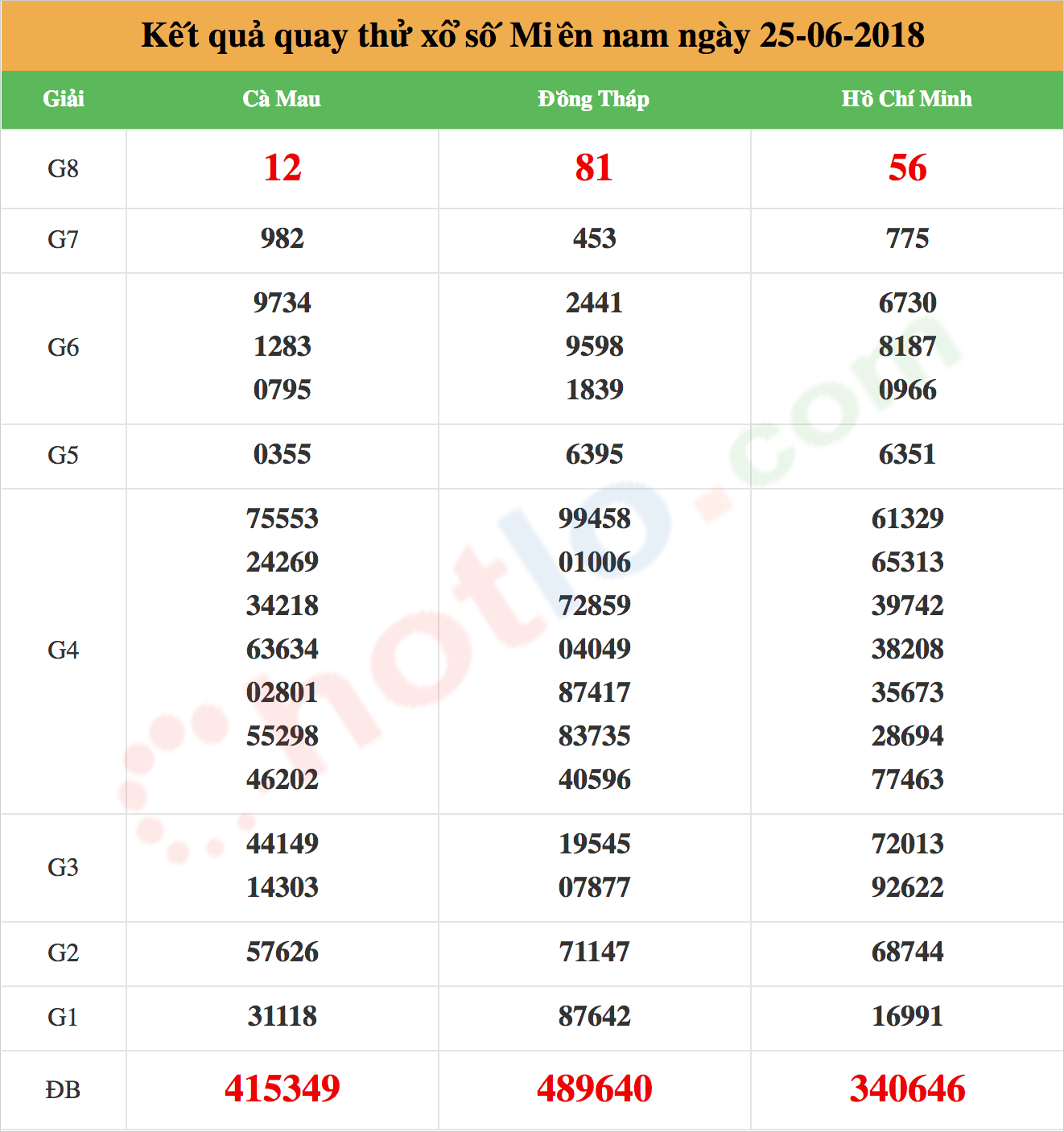 quay thử xsmn ngày 25/06/2018