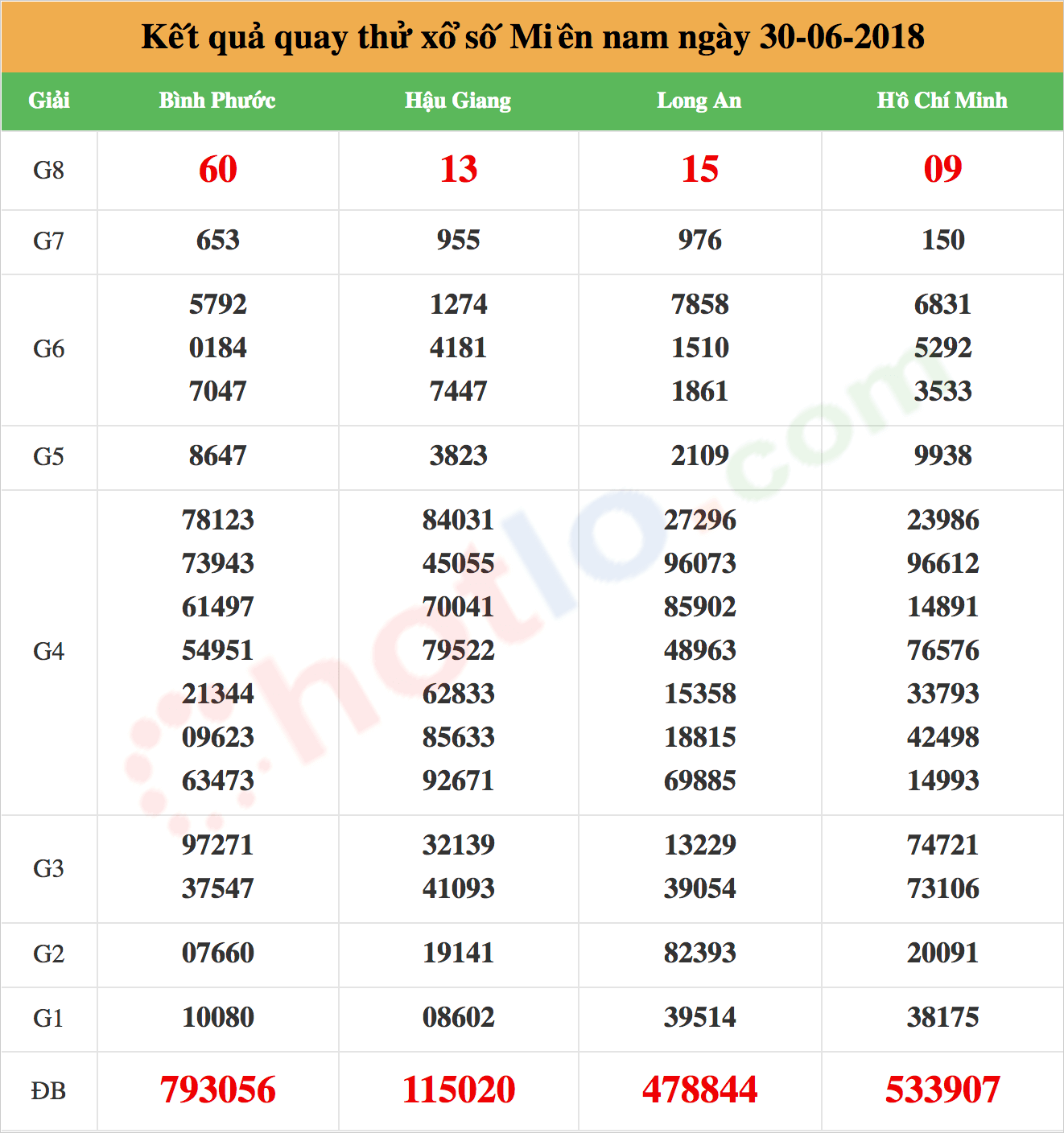 quay thử xsmn ngày 30/06/2018