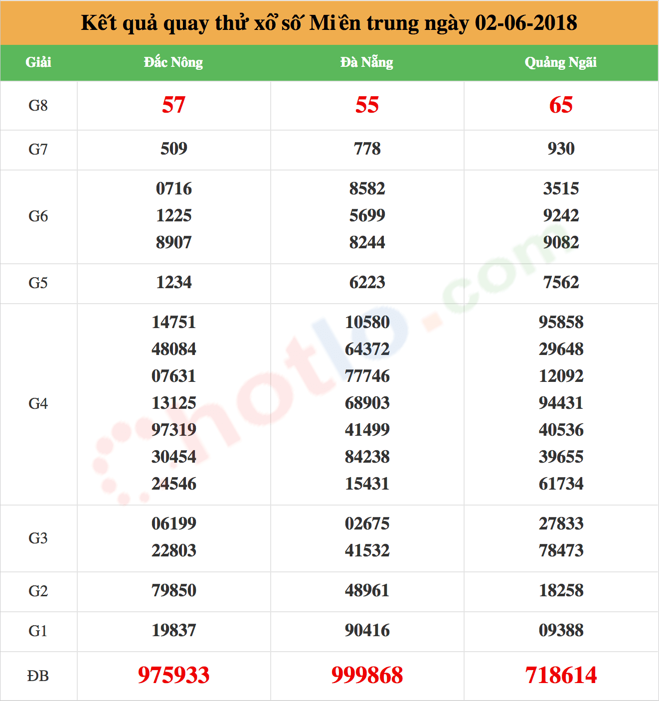 quay thử xsmt ngày 02/06/2018