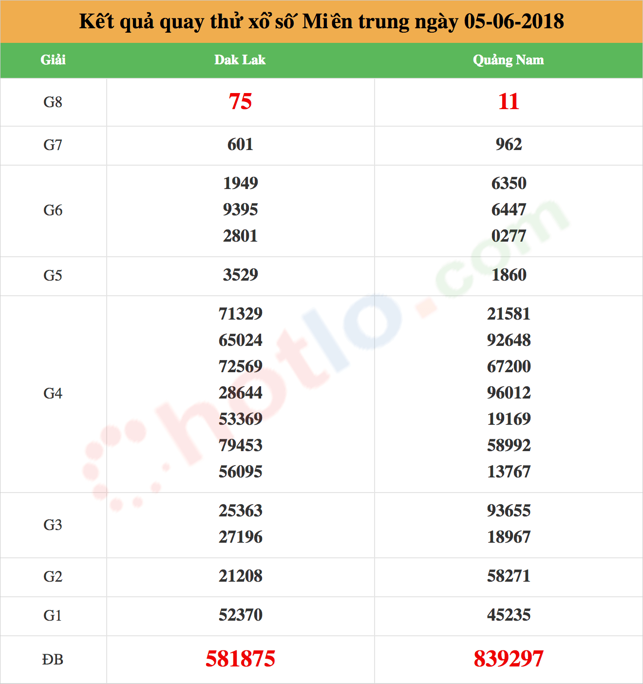 quay thử xsmt ngày 05/06/2018