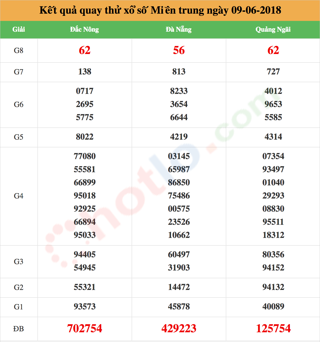 quay thử xsmt ngày 09/06/2018