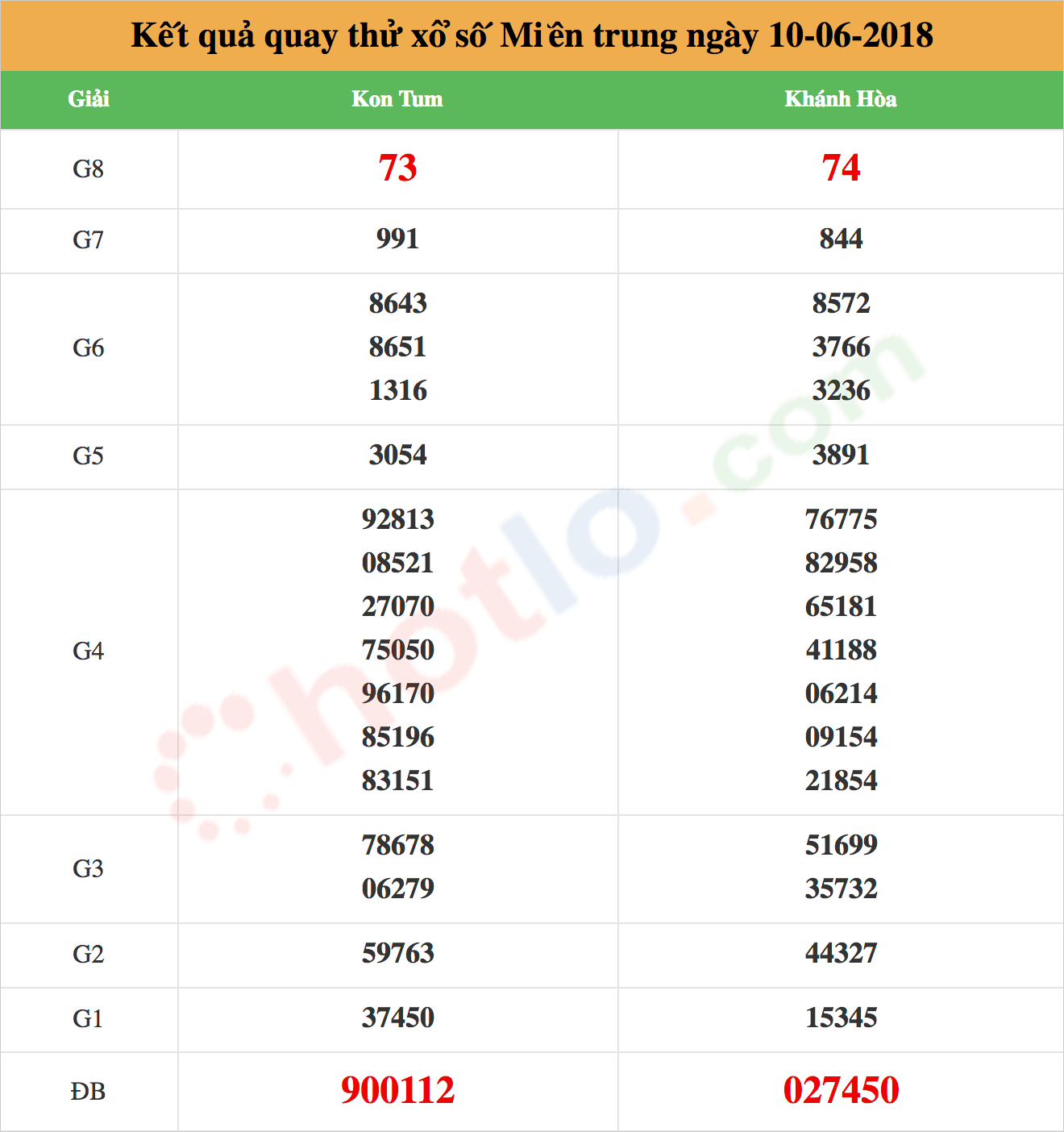 quay thử xsmt ngày 10/06/2018