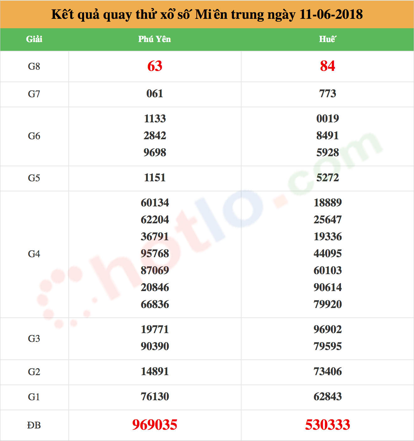 quay thử xsmt ngày 11/06/2018