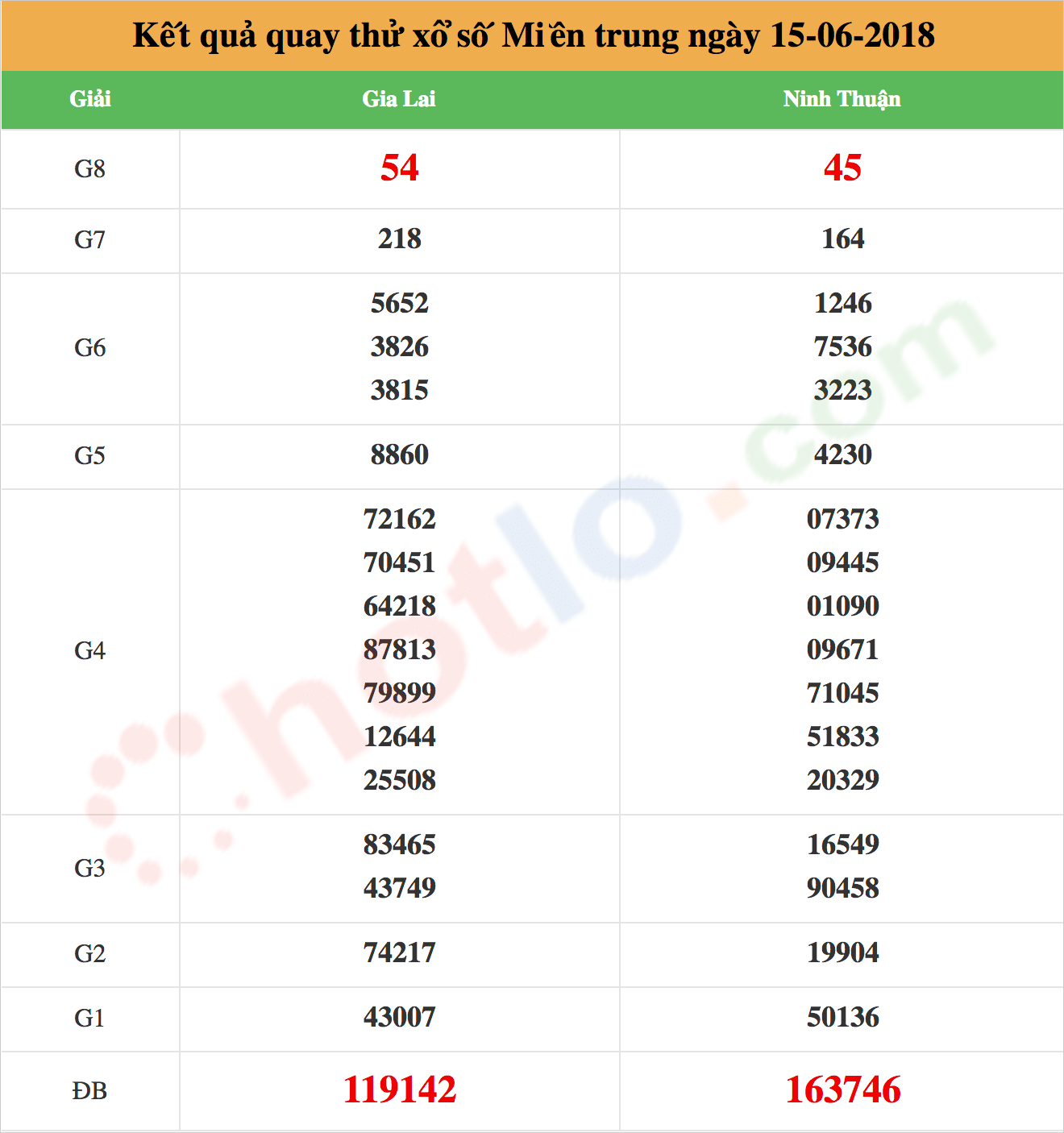 quay thử xsmt ngày 15/06/2018