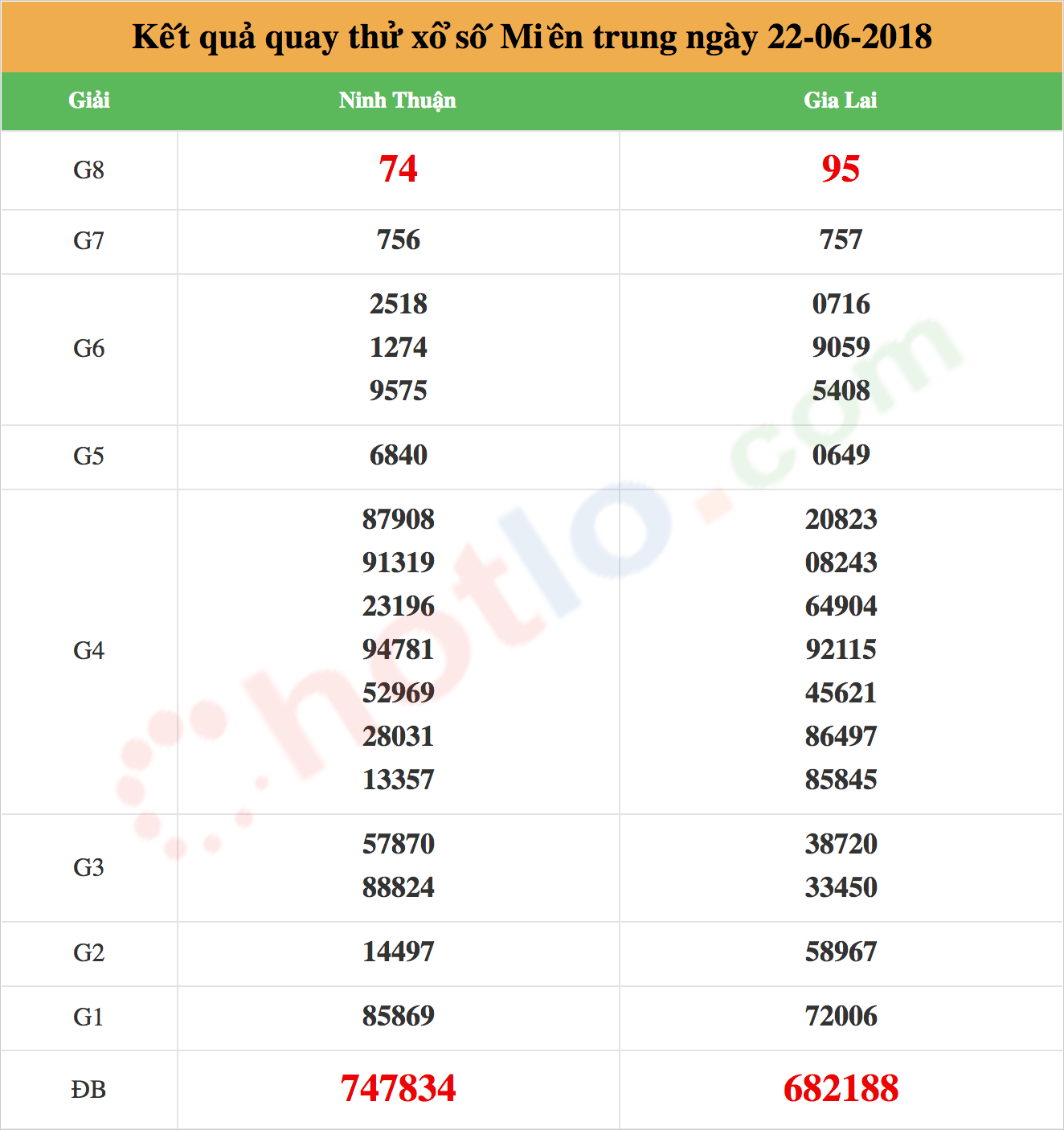 quay thử xsmt ngày 22/06/2018