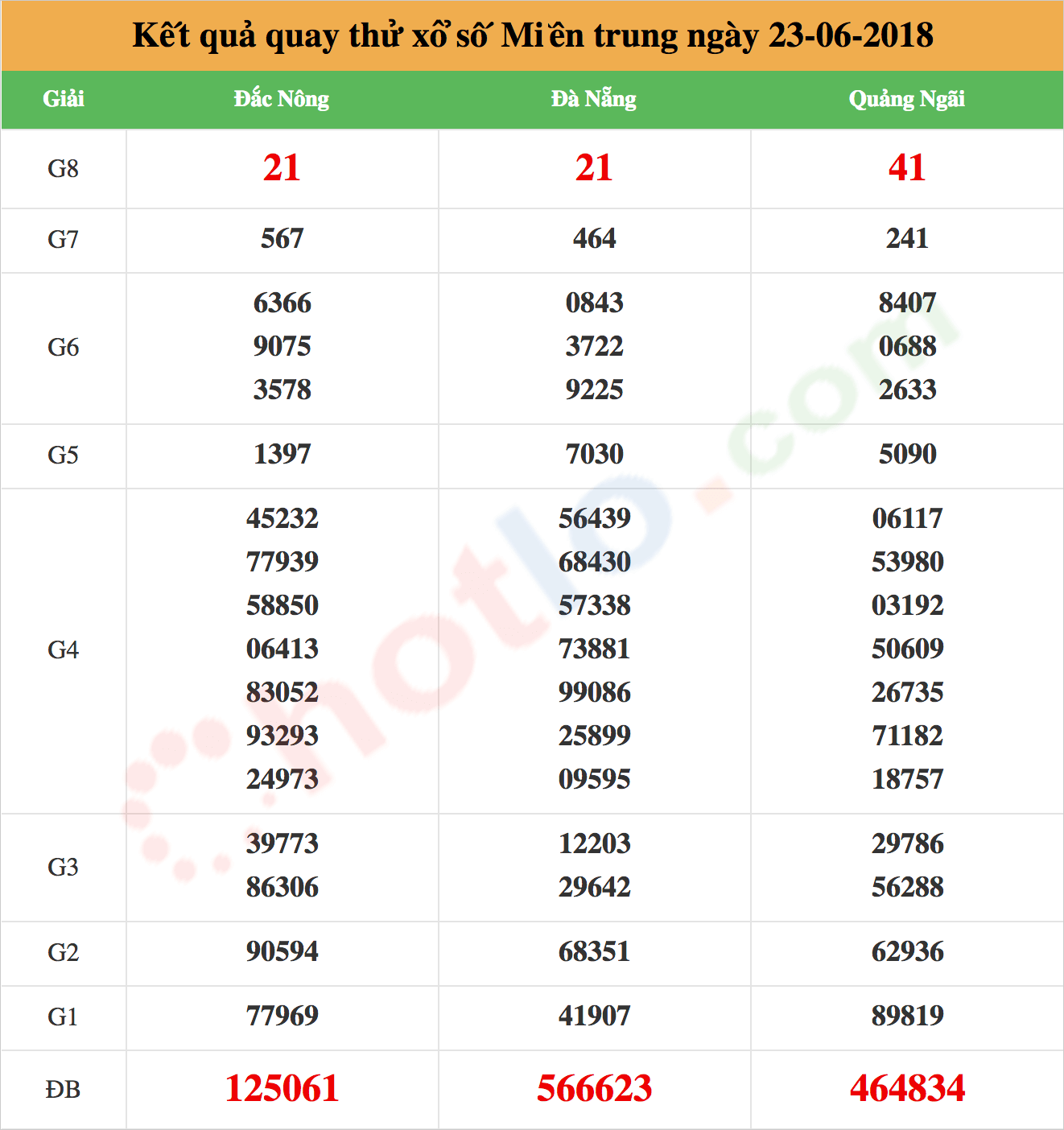 quay thử xsmt ngày 23/06/2018