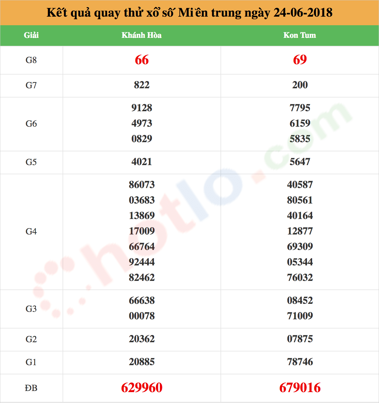 quay thử xsmt ngày 24/06/2018