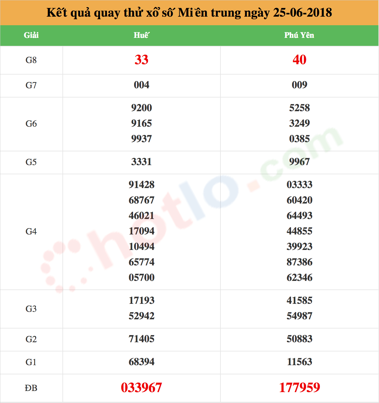 quay thử xsmt ngày 25/06/2018