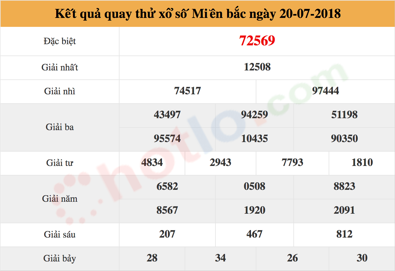 quay thử xsmb ngày 20/07/2018