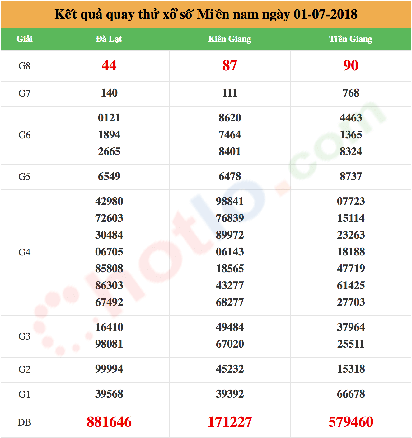 quay thử xsmn ngày 01/07/2018