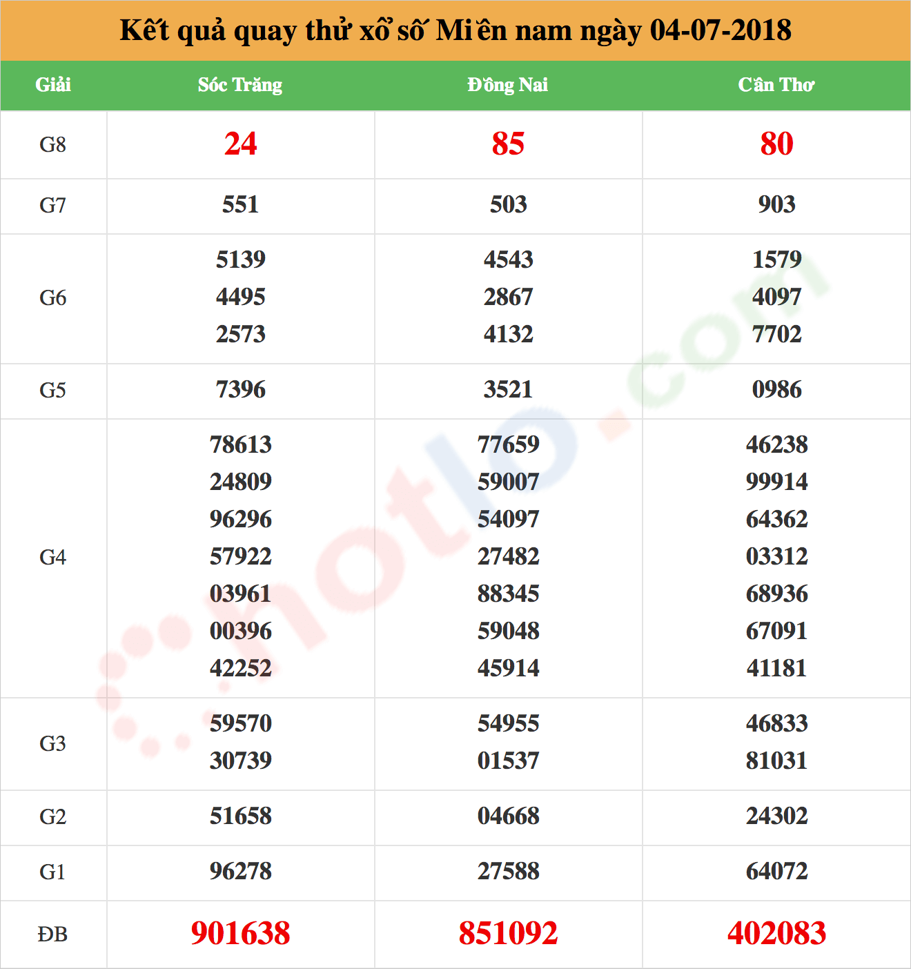 quay thử xsmn ngày 04/07/2018