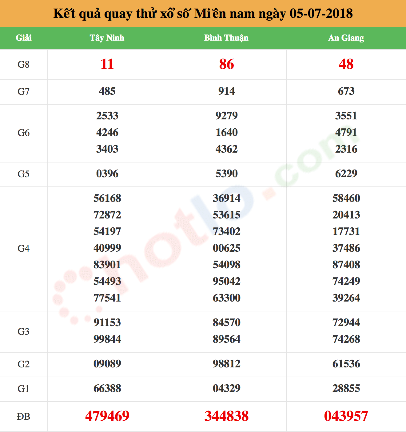 quay thử xsmn ngày 05/07/2018