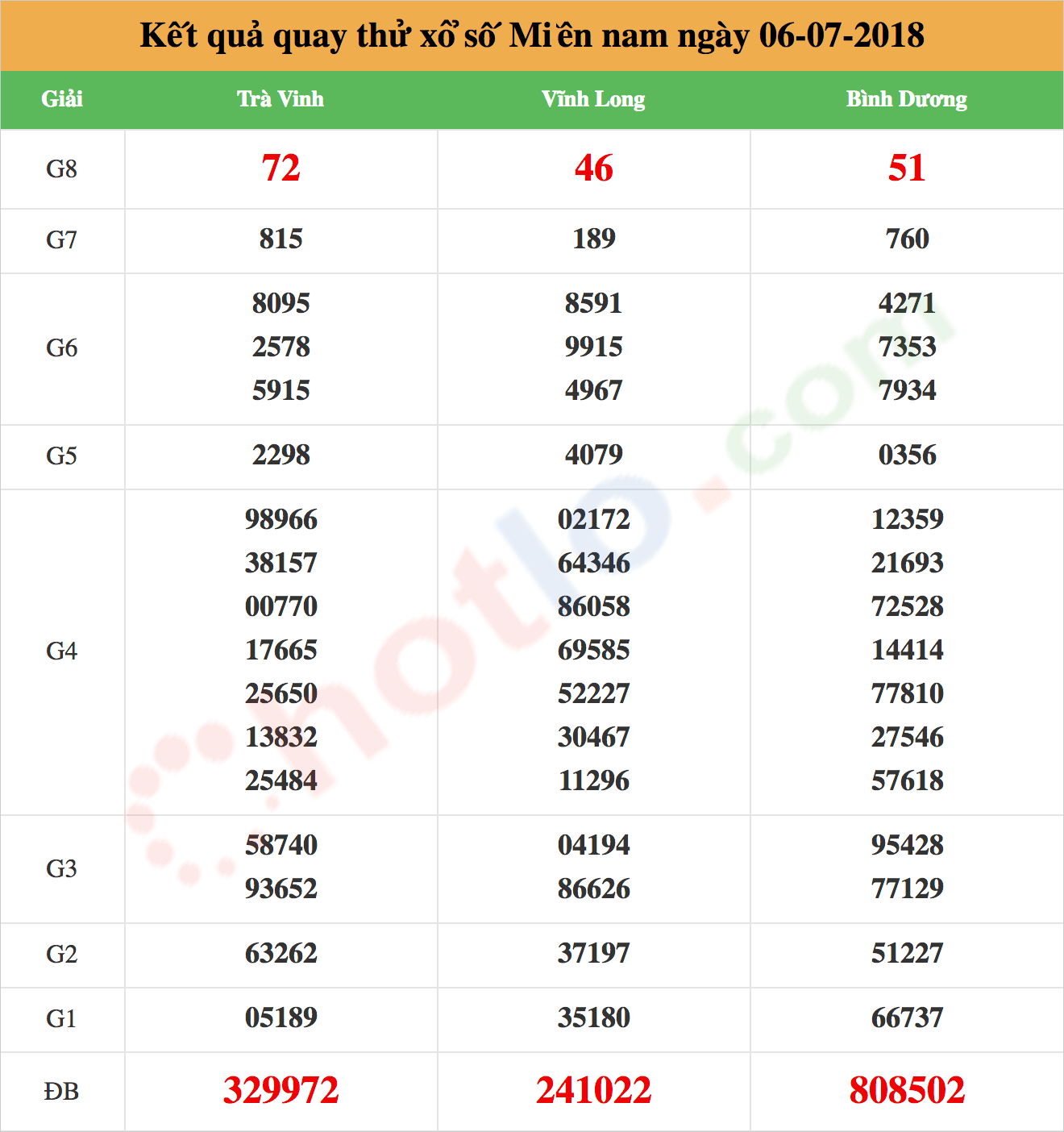 quay thử xsmn ngày 06/07/2018