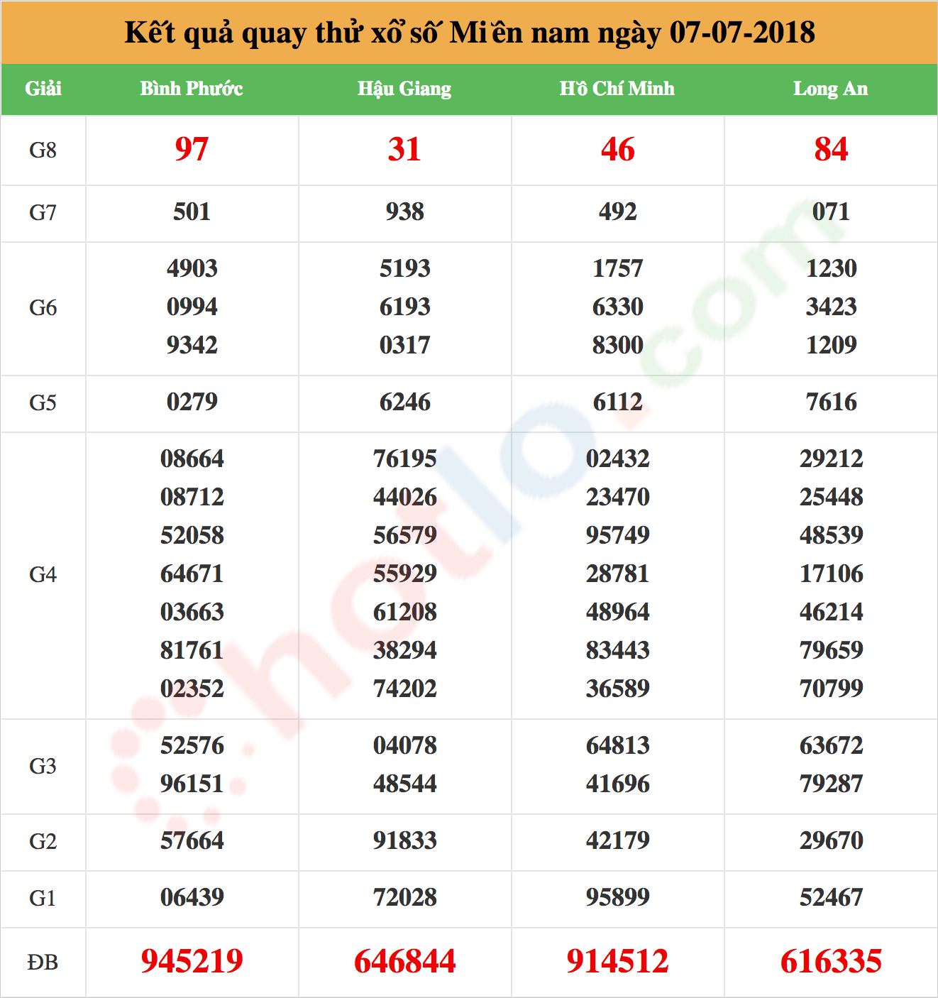 quay thử xsmn ngày 07/07/2018