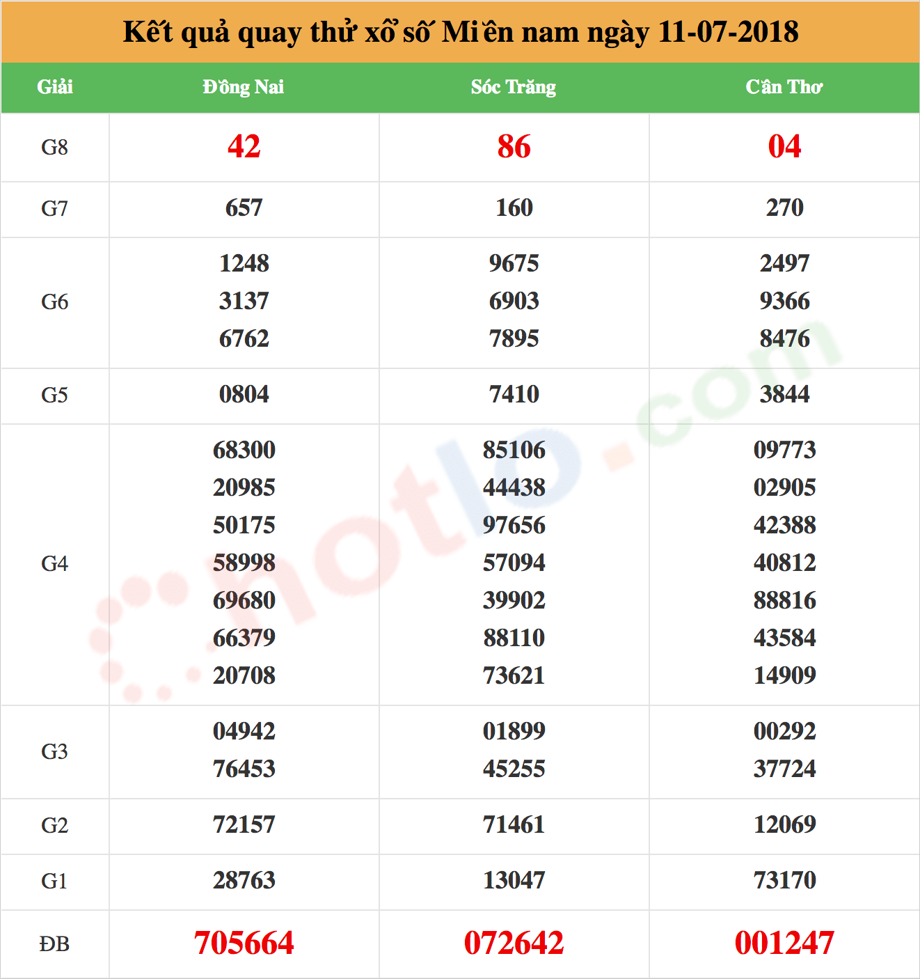 quay thử xsmn ngày 11/07/2018