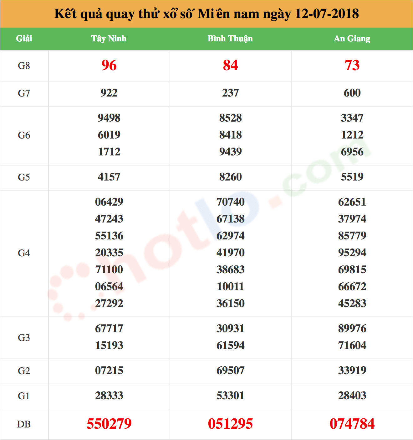 quay thử xsmn ngày 12/07/2018