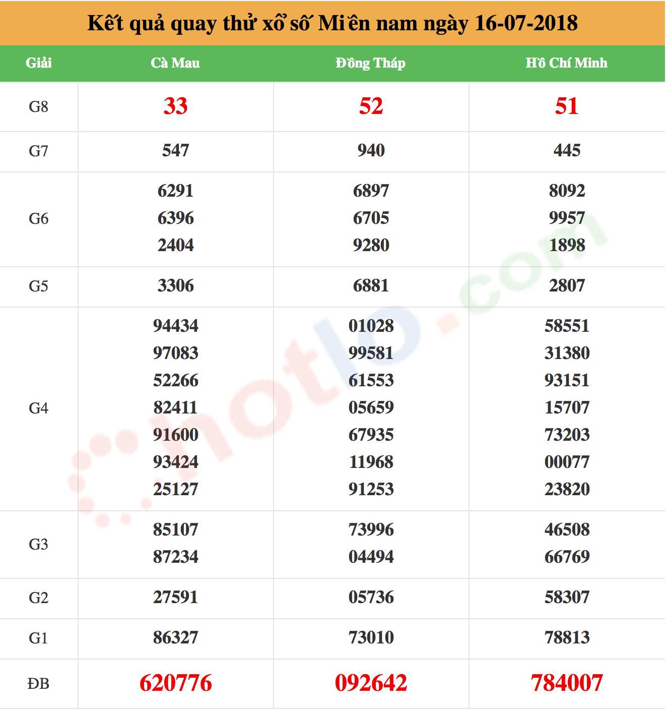 quay thử xsmn ngày 16/07/2018