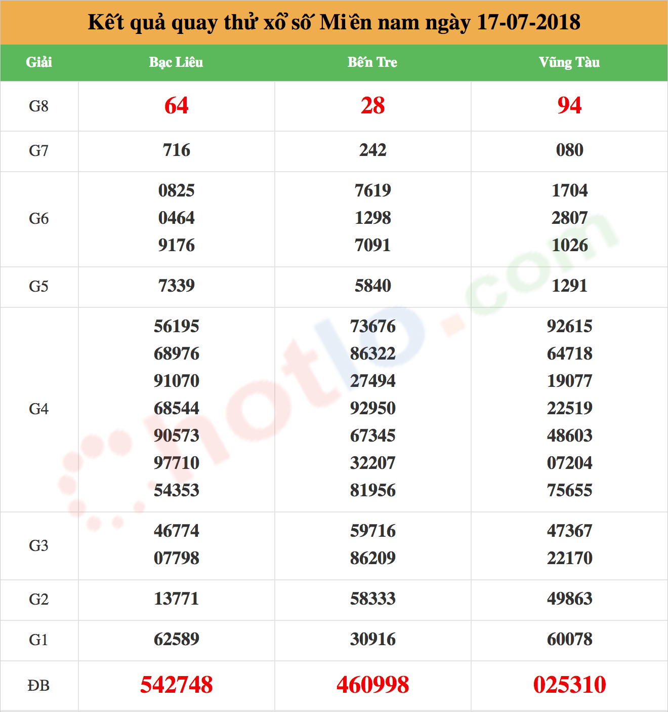 quay thử xsmn ngày 17/07/2018