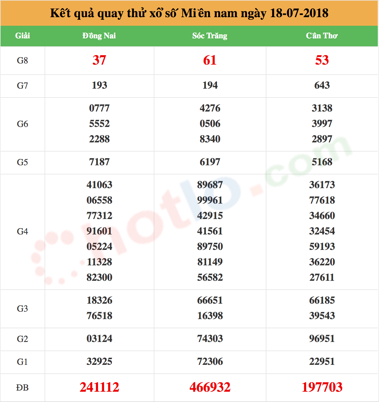 quay thử xsmn ngày 18/07/2018